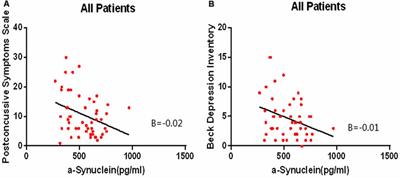 Lower Posttraumatic α-Synuclein Level Associated With Altered Default Mode Network Connectivity Following Acute Mild Traumatic Brain Injury